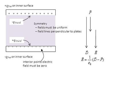 + + + + + + - - - - - - + q free on inner surface - q free on inner surface Interior points electric field must be zero - q bound + q bound Symmetry –