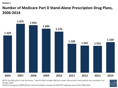 Exhibit 1 NOTE: Excludes plans in the territories. Total for 2014 includes 168 plans under CMS sanction and closed to new enrollees as of October 2013.