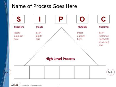 1 © 2009 APQC. ALL RIGHTS RESERVED. PSIOC Name of Process Goes Here SuppliersInputsOutputsCustomer Insert suppliers here Insert inputs here Insert outputs.