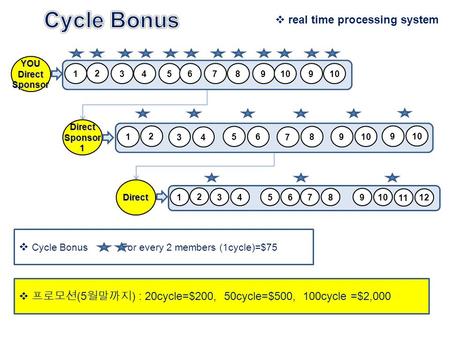 7 2 1 34 5 6 89 10 YOUDirectSponsor DirectSponsor1 7 2 1 34 5 6 89 Direct 7 2 1 34 5 6 8 9 11 12  Cycle Bonus For every 2 members (1cycle)=$75  프로모션.