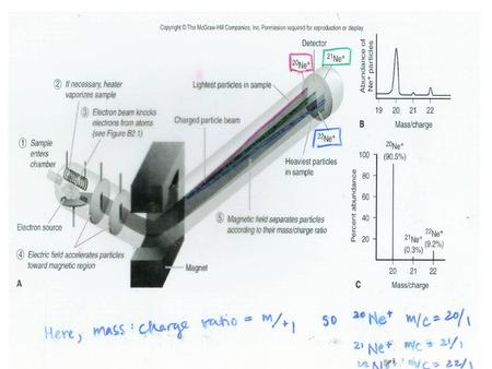 The stick diagram for molybdenum looks lilke this: MS for Mo 1.How many isotopes does Mo have? 2.Write symbol for each isotope. 3.Which isotope is most.