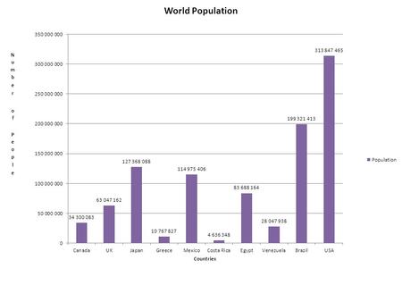 1.What country has the largest column? What are the reasons that you think that this country has the highest amount? The country with the largest column.