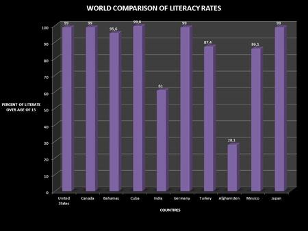 Question Graph 1 1.What country has the largest column? What are the reasons that you think that this country has the highest amount? -The country that.