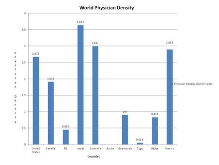 1.Q- What country has the largest column? What are the reasons that you think that this country has the highest amount? A- Israel has the largest column.