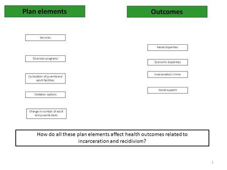 Plan elements Co-location of juvenile and adult facilities Change in number of adult and juvenile beds Services Diversion programs Racial disparities Visitation.