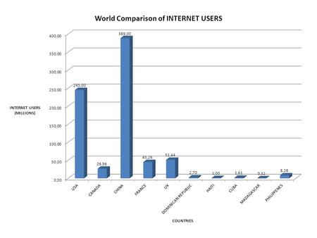 1)What country has the largest column? What are the reasons that you think that this country has the highest amount? 2)China has the largest column because.