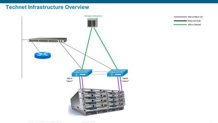 © 2008 Cisco Systems, Inc. All rights reserved.Cisco Confidential 1 Technet Infrastructure Overview Storage Subsystem Fibre Channel Ethernet Only 10G Unified.