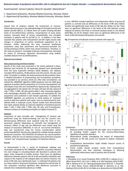 Reduced number of peripheral natural killer cells in schizophrenia but not in bipolar disorder – a computational deconvolution study Paweł Karpiński1,