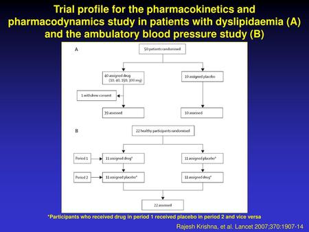 Trial profile for the pharmacokinetics and pharmacodynamics study in patients with dyslipidaemia (A) and the ambulatory blood pressure study (B) *Participants.