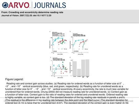 Figure Legend: From: Crowding and eccentricity determine reading rate