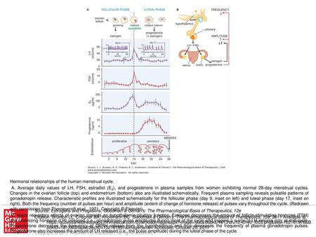 B. Major regulatory effects of ovarian steroids on hypothalamic-pituitary function. Estrogen decreases the amount of follicle-stimulating hormone (FSH)