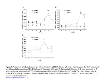 Figure 1. Antigen-specific IgG plasma levels detected by indirect ELISA. Plasma IgG levels (ng/ml) against the OMP antigens of (A) Salmonella Typhimurium.