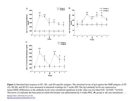 Figure 2. Intestinal IgA response to ST-, SE-, and SG-specific antigens. The intestinal levels of IgA against the OMP antigens of ST (A), SE (B), and SG.