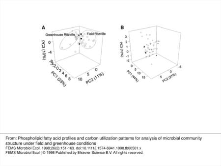 3 A: Whole soil community PLFA profile and B: plated community PLFA profiles of samples obtained from Ritzville soil in the field and greenhouse. ○, field.