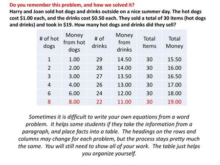 # of hot dogs Money from hot dogs # of drinks Money from drinks