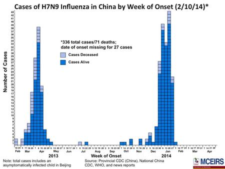 Cases of H7N9 Influenza in China by Week of Onset (2/10/14)*