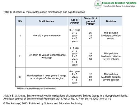 Tested % of gas and FMENV