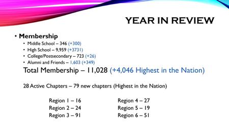 Year in Review Membership Middle School – 346 (+300)