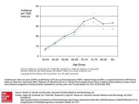 Incidence per 1000 man-years of BPH, as defined by LUTS plus a clinical diagnosis of BPH, medical therapy for BPH, or surgical treatment for BPH during.