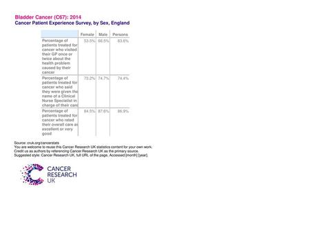 Bladder Cancer (C67): 2014 Cancer Patient Experience Survey, by Sex, England Female Male Persons Percentage of 53.5% 66.5% 63.6% patients treated for cancer.