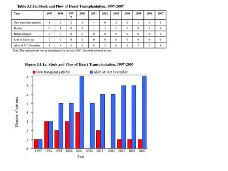 Table 3.1.1a: Stock and Flow of Heart Transplantation,