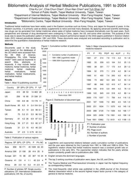 Bibliometric Analysis of Herbal Medicine Publications, 1991 to 2004