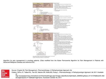 Algorithm for pain management in oncology patients