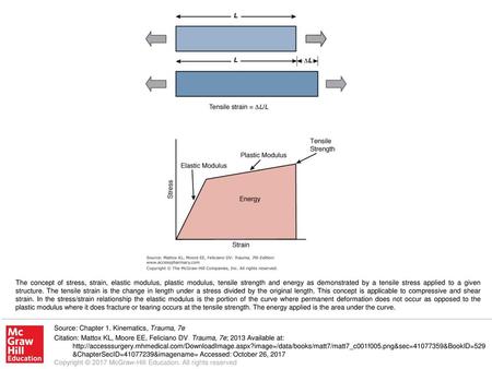 The concept of stress, strain, elastic modulus, plastic modulus, tensile strength and energy as demonstrated by a tensile stress applied to a given structure.