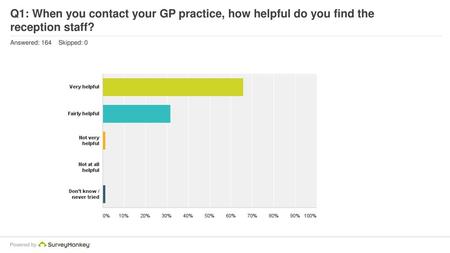 Q1: When you contact your GP practice, how helpful do you find the reception staff? Answered: 164 Skipped: 0.