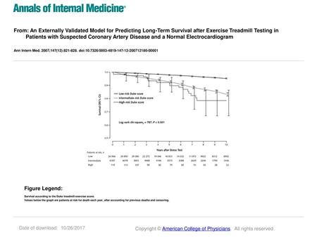 From: An Externally Validated Model for Predicting Long-Term Survival after Exercise Treadmill Testing in Patients with Suspected Coronary Artery Disease.