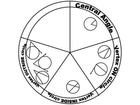 Central Angle Vertex ON circle Vertex INSIDE circle