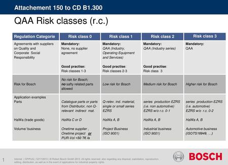 QAA Risk classes (r.c.) Attachement 150 to CD B1.300