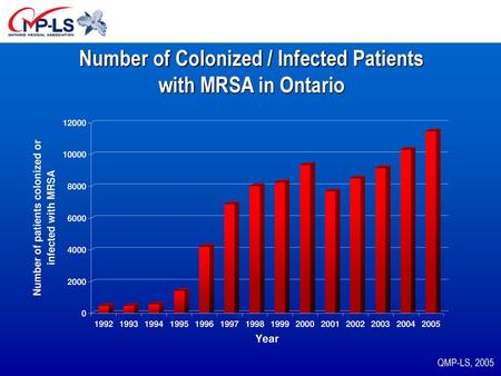 Number of Colonized / Infected Patients with MRSA in Ontario