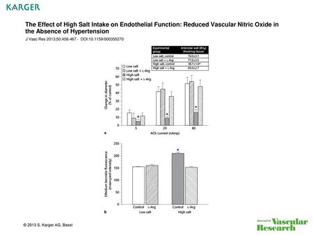 The Effect of High Salt Intake on Endothelial Function: Reduced Vascular Nitric Oxide in the Absence of Hypertension J Vasc Res 2013;50:458-467 - DOI:10.1159/000355270.