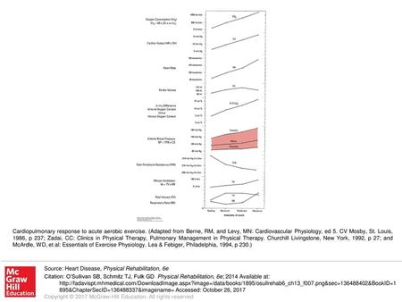 Cardiopulmonary response to acute aerobic exercise