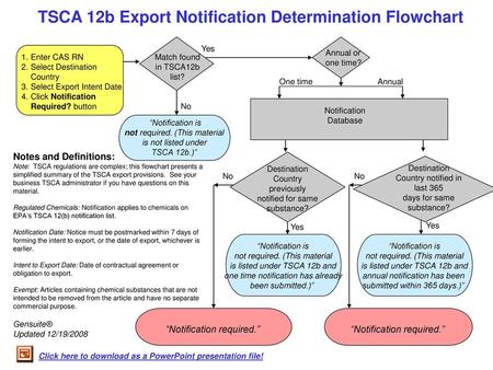 TSCA 12b Export Notification Determination Flowchart