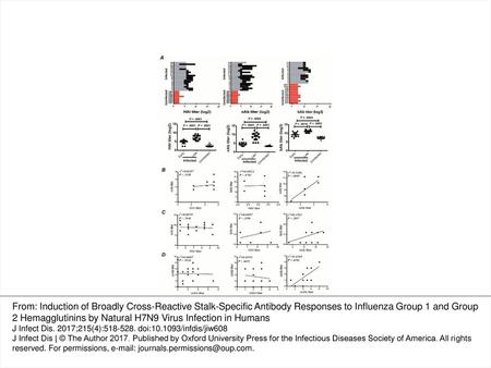 Figure 1. Antibody responses against homologous 2013 H7 virus in H7N9-infected patients. A, Serum samples from H7N9-infected patients were collected at.