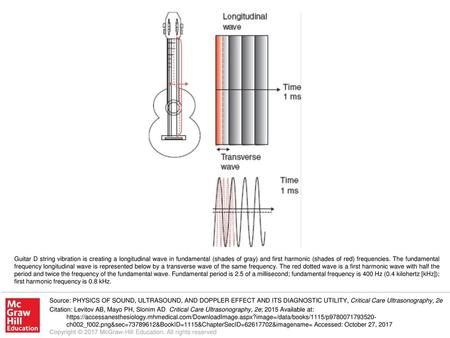 Guitar D string vibration is creating a longitudinal wave in fundamental (shades of gray) and first harmonic (shades of red) frequencies. The fundamental.