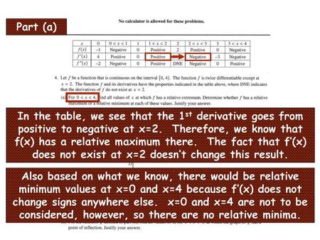 Part (a) In the table, we see that the 1st derivative goes from positive to negative at x=2. Therefore, we know that f(x) has a relative maximum there.