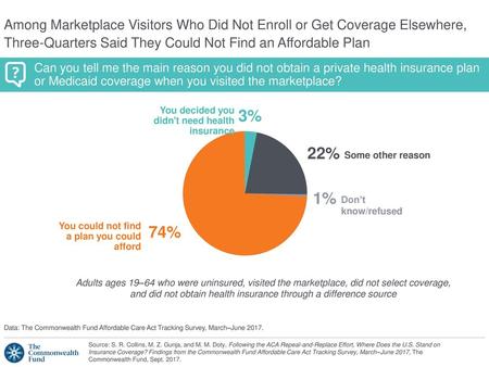 Among Marketplace Visitors Who Did Not Enroll or Get Coverage Elsewhere, Three-Quarters Said They Could Not Find an Affordable Plan Can you tell me the.