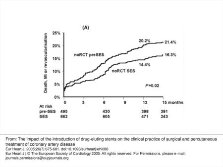 Figure 3 One-year adverse events (death, post-discharge myocardial infarction, revascularization) after PCI according to patients who (A) would not have.