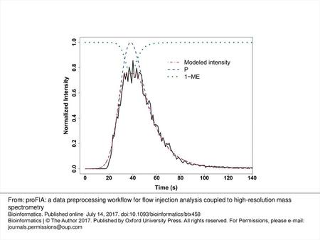 Fig. 1. proFIA approach for peak detection and quantification