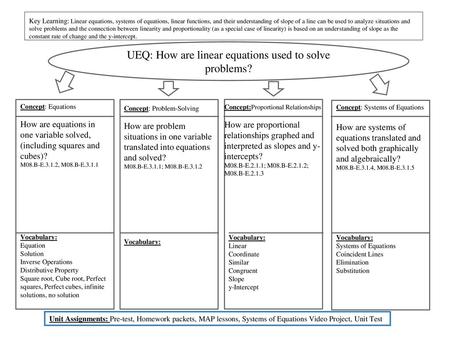 UEQ: How are linear equations used to solve problems?