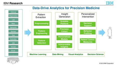 Data-Drive Analytics for Precision Medicine