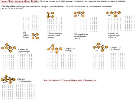 Graph Clustering Algorithms: Divisive Girvan and Neuman delete edges with max “betweenness”, i.e., max participation in shortest paths (of all lengths).