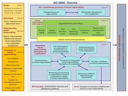 ISO Overview Sustainable development Scope