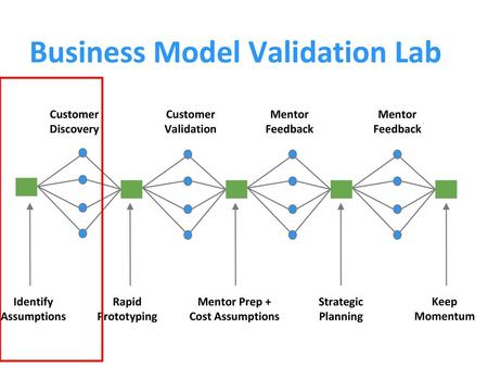 Business Model Validation Lab