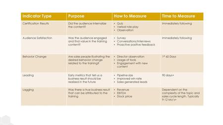 Indicator Type Purpose How to Measure Time to Measure