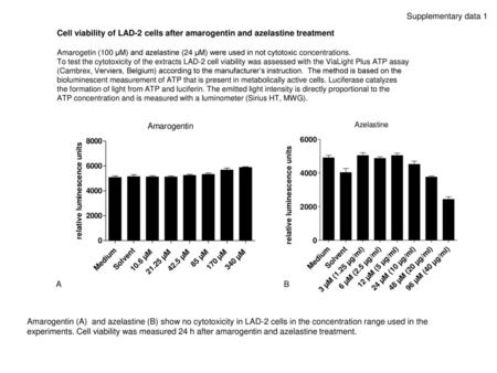 Supplementary data 1 Cell viability of LAD-2 cells after amarogentin and azelastine treatment Amarogetin (100 µM) and azelastine (24 µM) were used in not.