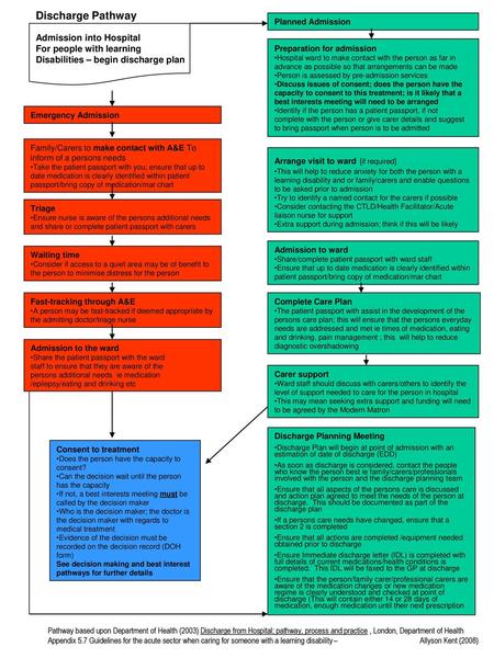 Discharge Pathway DRAFT Admission into Hospital